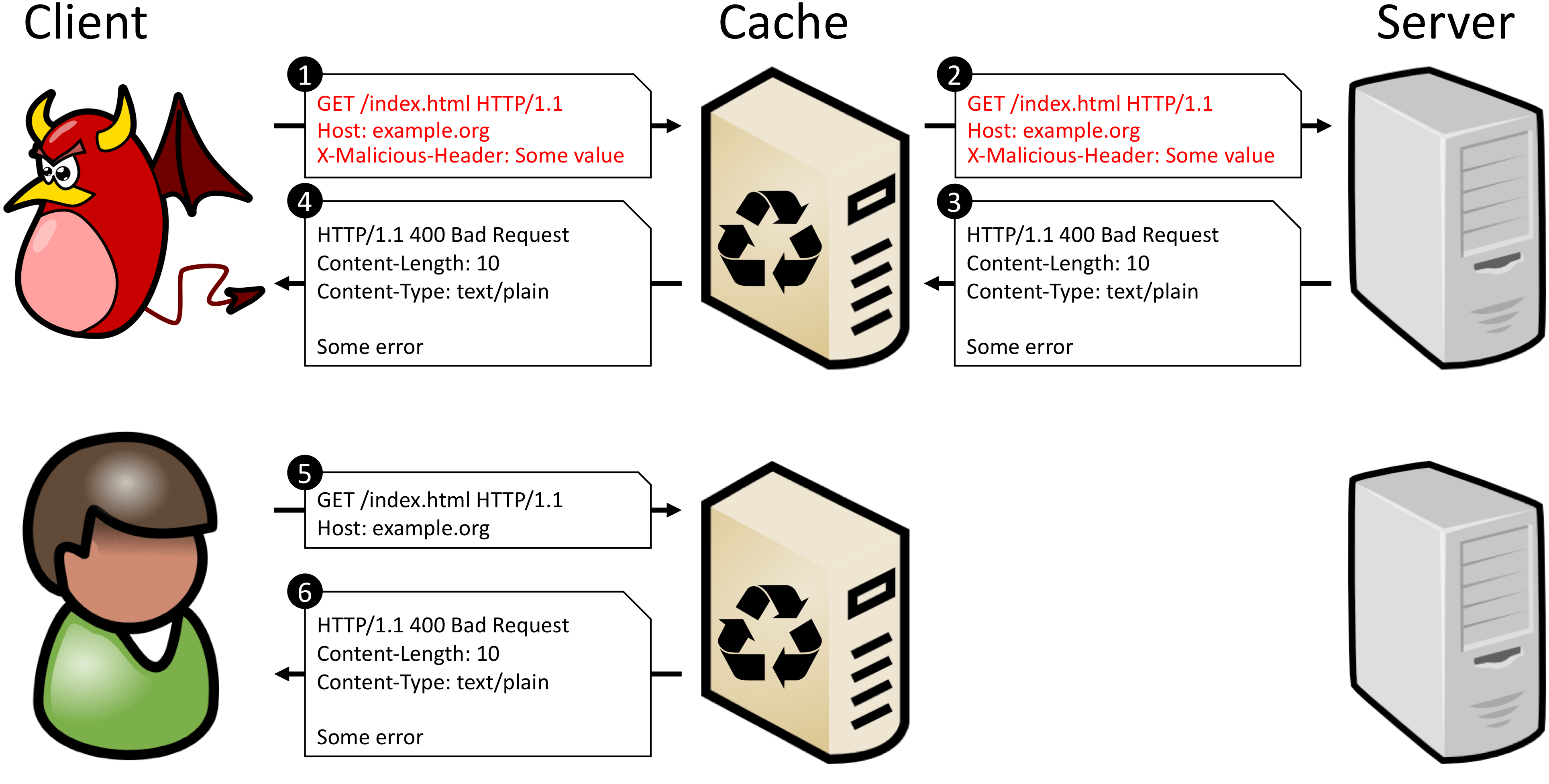 Patrowl's blog - CPDoS, Déni de service par empoisonnement du cache