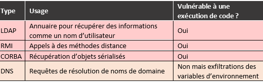 Patrowl's blog - Log4j ou Log4Shell