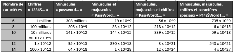 Patrowl's blog - Le tableau de la résistance des mots de passe