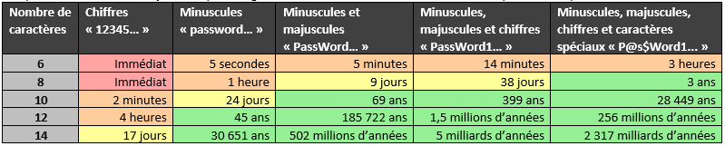 Patrowl's blog - Le tableau de la résistance des mots de passe