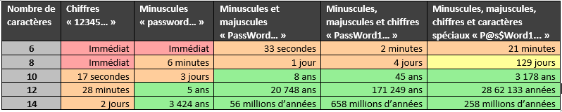 Patrowl's blog - Le tableau de la résistance des mots de passe