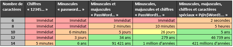 Patrowl's blog - Le tableau de la résistance des mots de passe