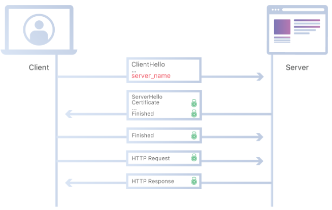 Patrowl's blog - TLS 1.3, ESNI, DoH, interception